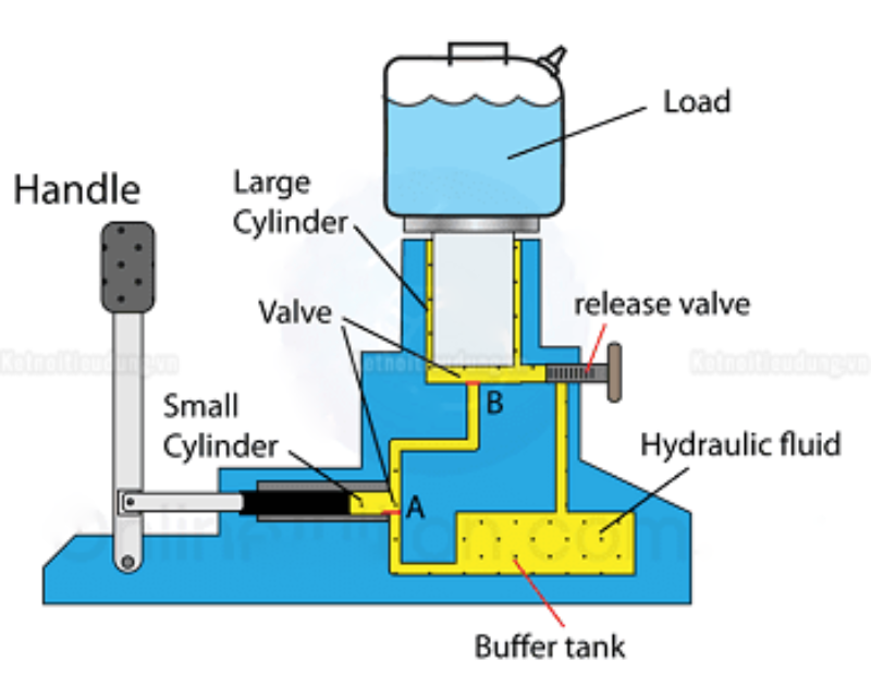 Nguyên Lý Khuếch Đại Lực Trong Hệ Thống Thủy Lực | ketnoitieudung.vn
