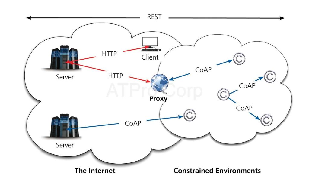 Vì sao CoAP quan trọng trong IoT?