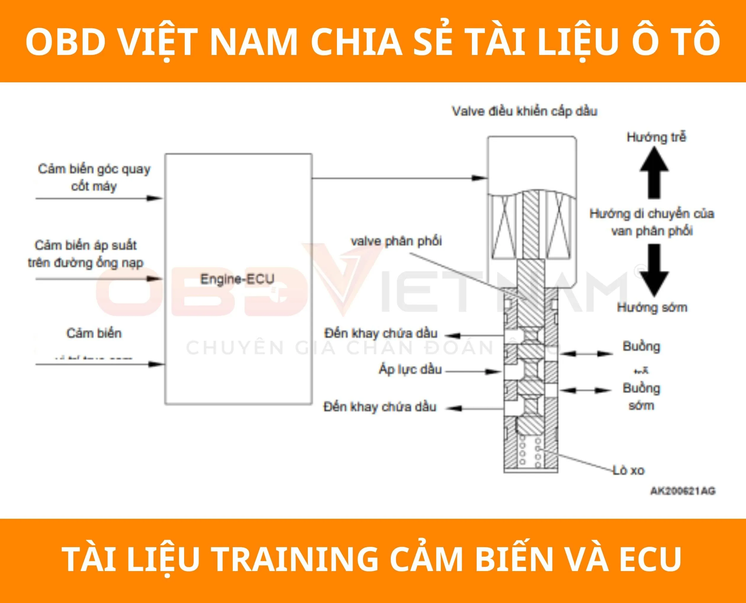 Ảnh đại diện Tài liệu Training về Cảm Biến và ECU