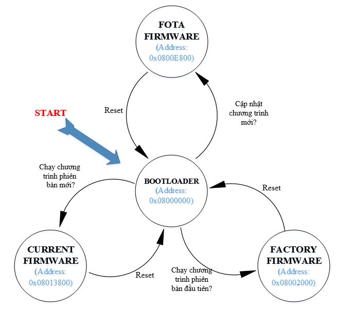 Firmware Over The Air FOTA là gì