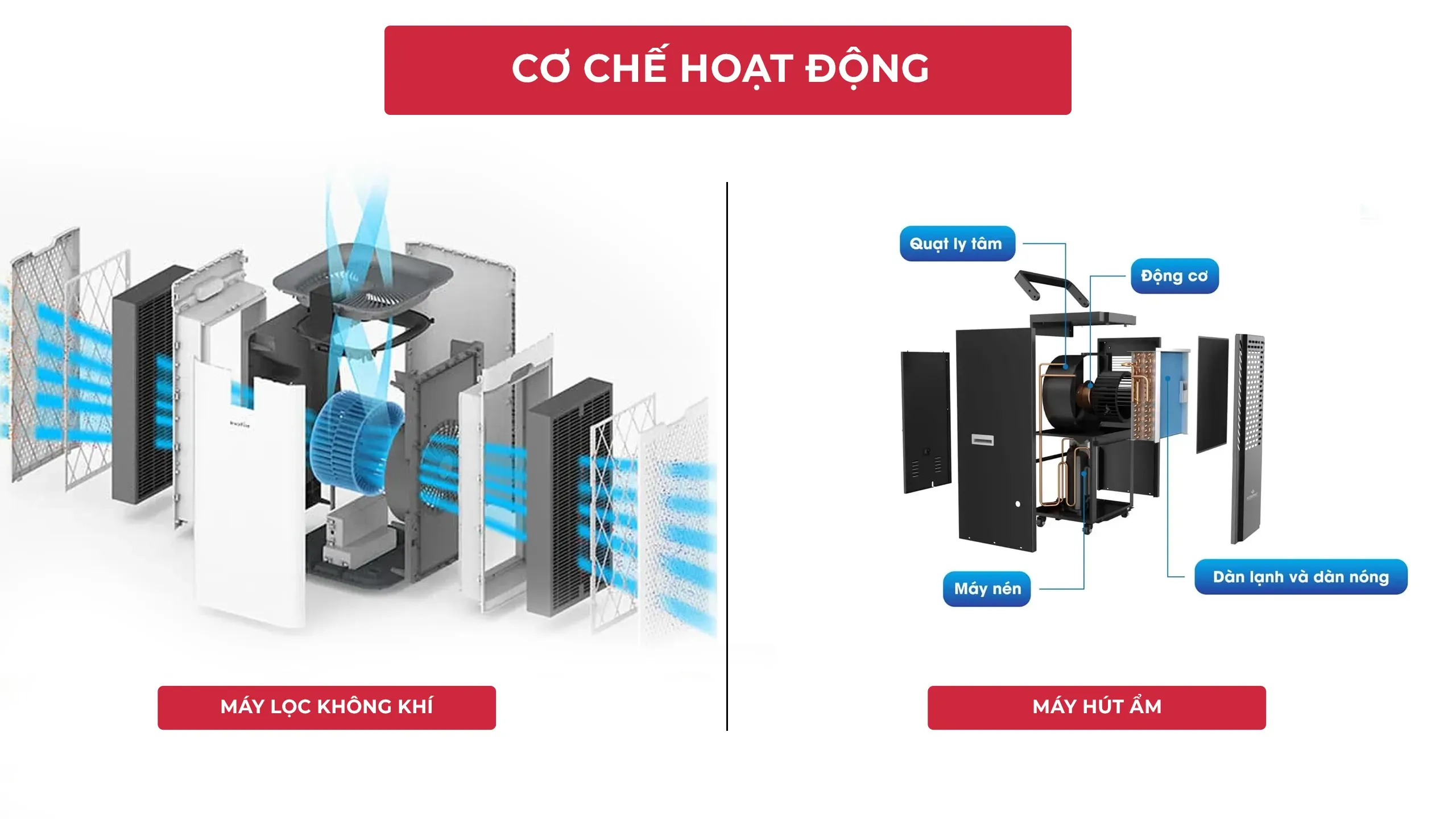 Sơ đồ nguyên lý giải pháp tích hợp hệ thống công tắc cảm biến độ ẩm không khí vào máy hút ẩm