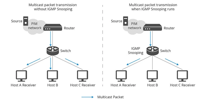 Vì sao cần IGMP Snooping?